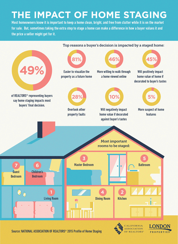The Impact Of Home Staging